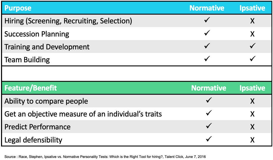 normative vs ipsative